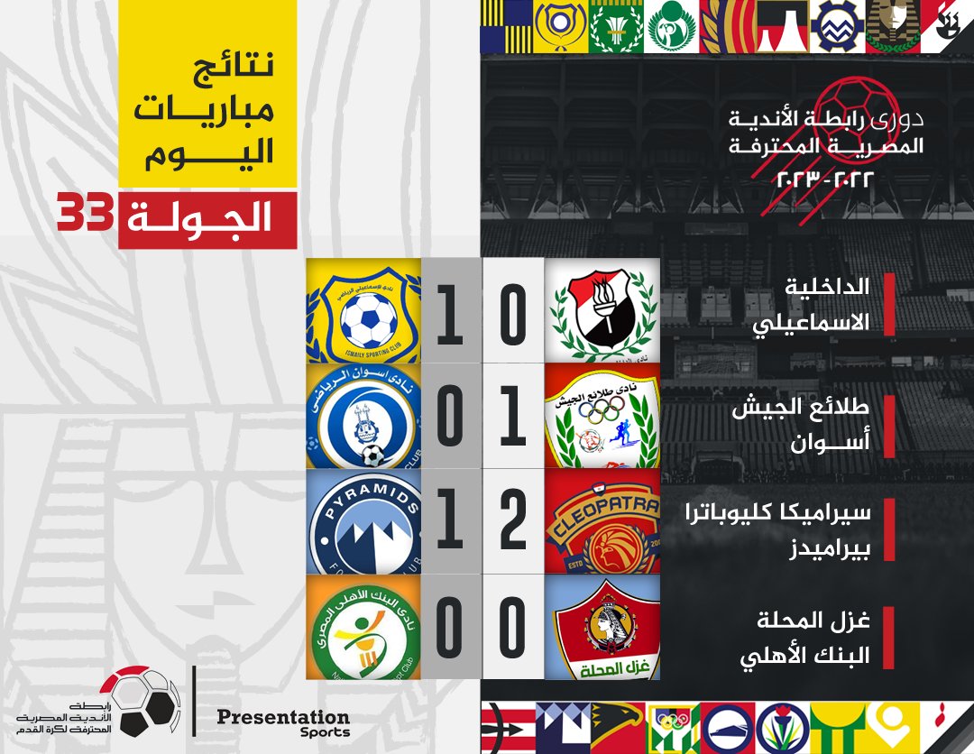 sportsunitedEg's tweet photo. نتائج مواجهات اليوم 📋🔢
#Presentationsports | #EPL https://t.co/2MRNUN4xzG