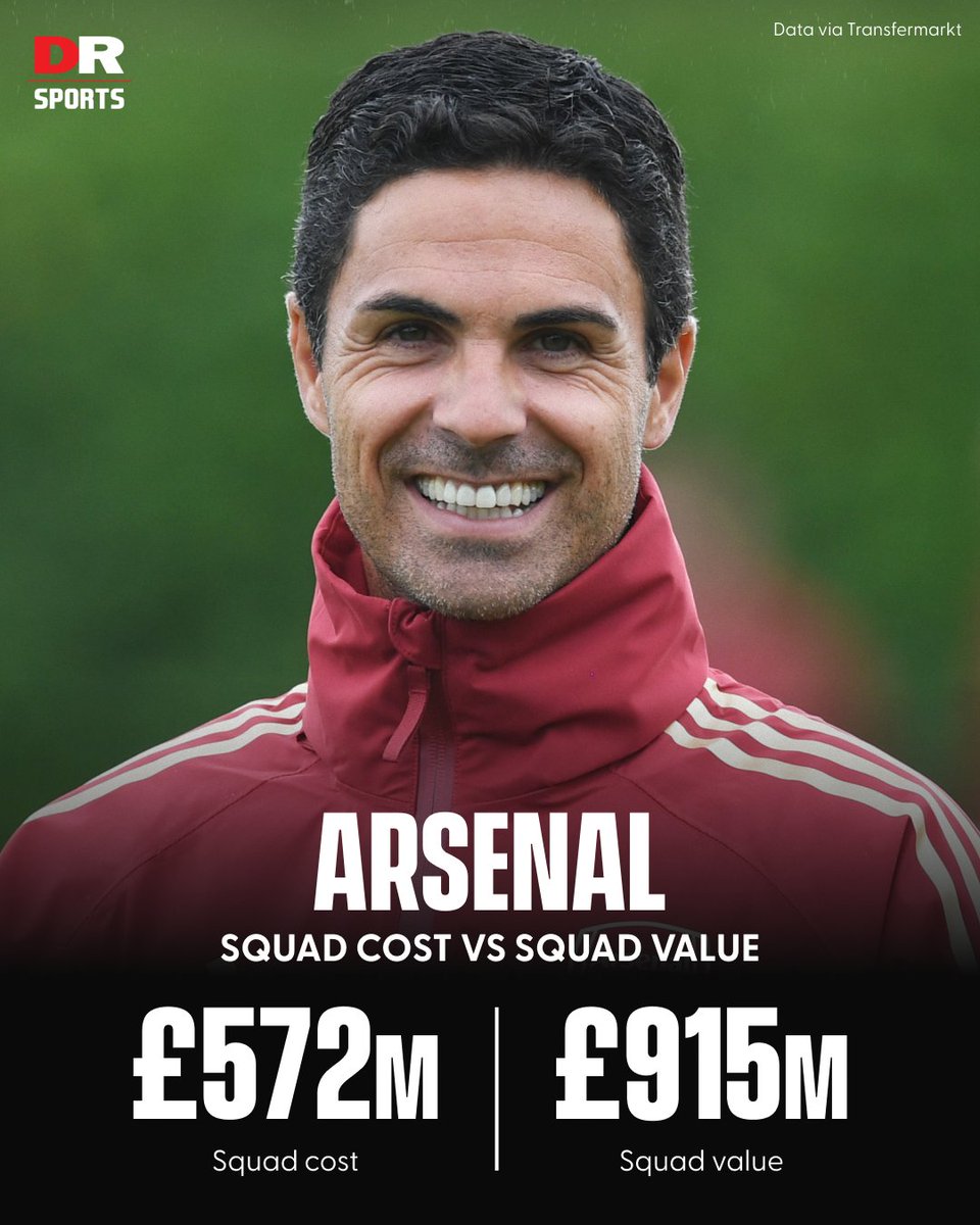 drsportsmedia's tweet photo. Arsenal's squad is now worth £343m more than what they paid for it, whilst Chelsea's is worth £124m less! 💰

The biggest increase and decrease in the Premier League! ����

#Arsenal #Chelsea #PL https://t.co/QWpy8hDrpG