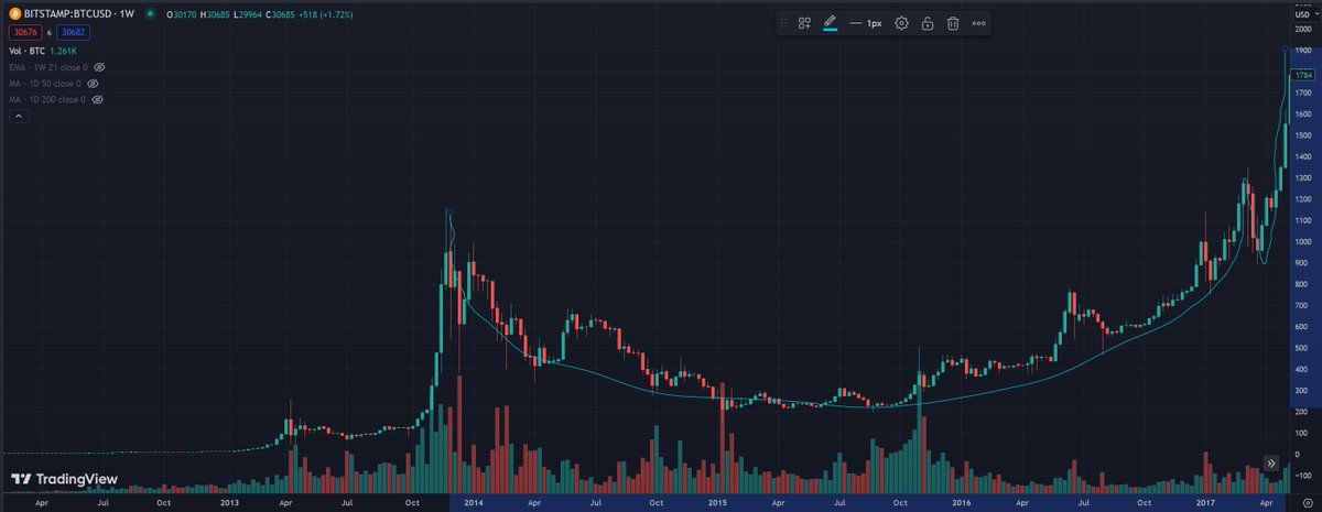 Plazma0x's tweet photo. #Bitcoin has been painting a cup and handle pattern every 4 years. 
$PEPE is doing the same in 2 month. https://t.co/qERa0F2mzB
