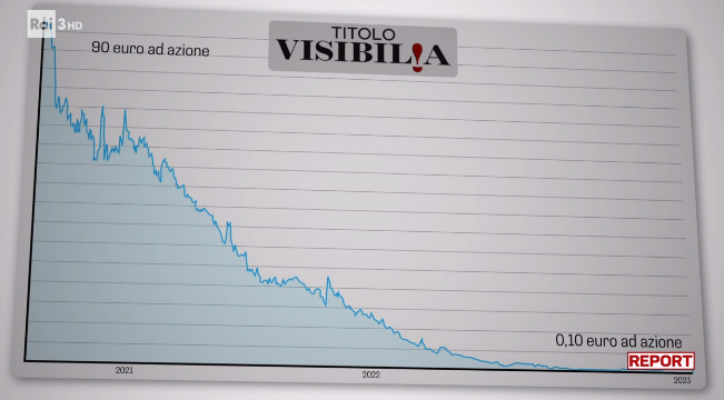 reportrai3's tweet photo. La ministra dichiara che Negma ha portato solo vantaggi a Visibilia. Eppure, prima che si avviasse l’operazione con il fondo arabo il valore del titolo era intorno ai 90 euro ad azione, dopo l’ingresso di Negma sprofonda a 10 centesimi #Report https://t.co/5Qjzzd4Nzw