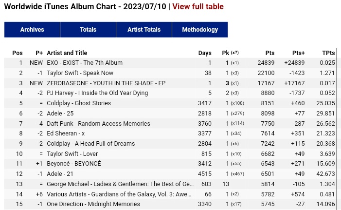 coverbbh's tweet photo. @weareoneEXO se torna o primeiro artista da SM a estrear em #1 no iTunes mundial e no song chart em 2023 🤍 https://t.co/Fdc47TkFQm