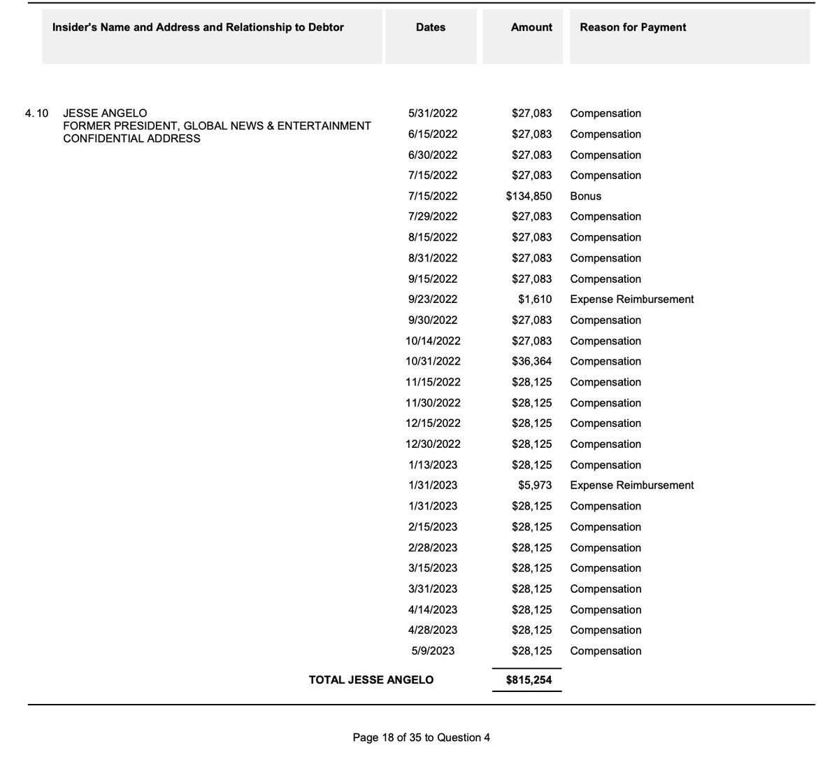josephfcox's tweet image. Today at VICE I was unable to pull a court record, which costs 10 cents, because the company isn&apos;t paying bills

Meanwhile so many execs, some which led VICE to bankruptcy, make $700-900k, including bonuses at the time VICE laid off much cheaper workers. It&apos;s worse than I thought
