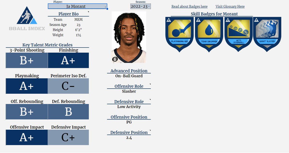 Today we're taking an in-depth look at Ja Morant.
  
First, here's a screenshot from his Player Profile page.    

Grades shown are among all database players.