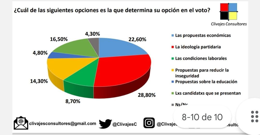 luisbremer's tweet photo. Motivadores del Voto
Estudio de Opinión de @ClivajesC 
#elecciones #encuesta https://t.co/8VsqtNYGzb