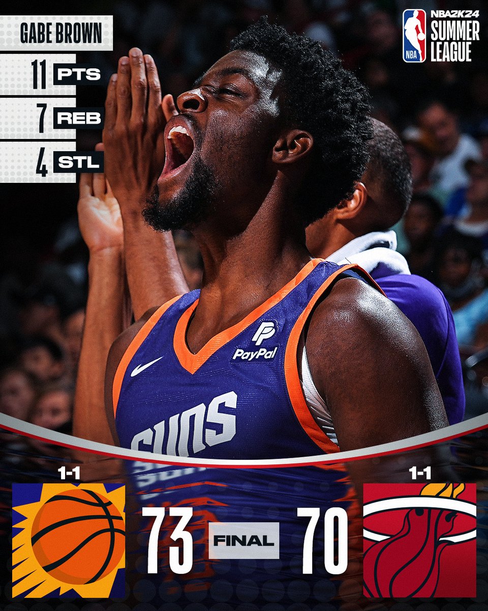 NBA (@nba) on Twitter photo Gabe Brown helps the <a href="/Suns/">Phoenix Suns</a> win a close one! #NBA2KSummerLeague
Barry Brown Jr.: 14 PTS, 2 STL
Toumani Camara: 11 PTS, 2 STL Gabe Brown helps the <a href="/Suns/">Phoenix Suns</a> win a close one! #NBA2KSummerLeague
Barry Brown Jr.: 14 PTS, 2 STL
Toumani Camara: 11 PTS, 2 STL