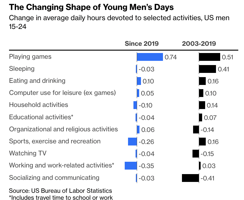 unusual_whales's tweet photo. The change in average daily hours devoted to activities for men aged 15-24, per Bloomberg. https://t.co/LssZyWliOP