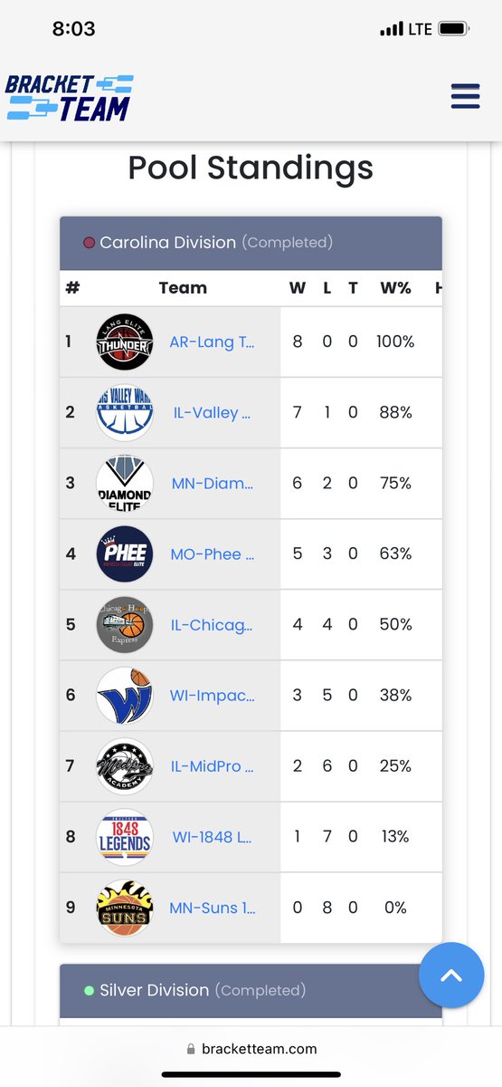 LangThunderGBB's tweet photo. 17u handled their business @USJN @BlueStarBB Select League finals this weekend in Chicago @niketoc! Undefeated in the league! Undisputed Champions! Arkansas stand up!!🔥🏆 https://t.co/qGsp0GtvSI