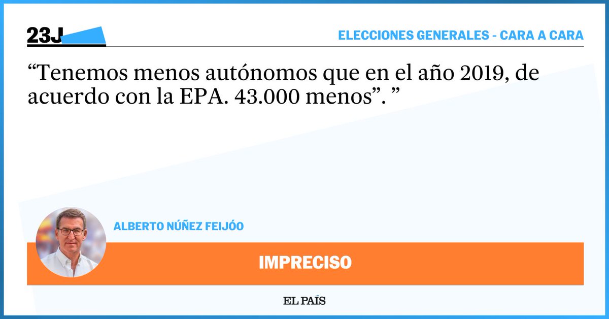 el_pais's tweet photo. Verificación | No es cierto, como afirma Feijóo, que haya 43.000 autónomos menos que en 2019. El líder popular puede haberse confundido con la comparativa con un año atrás #CaraACaraAtresmedia https://t.co/Ty3wELTu38 https://t.co/QyC8UovIeh