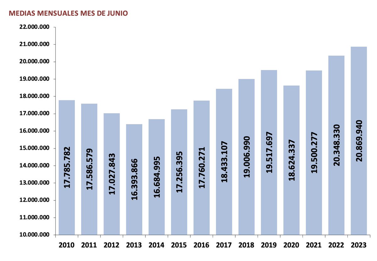 Ruiz_Noticias's tweet photo. FRENTE AL RUIDO (2) 

PEDRO SÁNCHEZ NO HA CREADO “2 MILLONES DE PUESTOS DE TRABAJO” SINO 1.508.700 
Cuando Sánchez llega al gobierno hay 19,3 millones de ocupados y, en la actualidad, hay 20,8
Entre junio de 2018 y junio se crean 1.862.950
#CaraACara https://t.co/vlEHfqnr4g