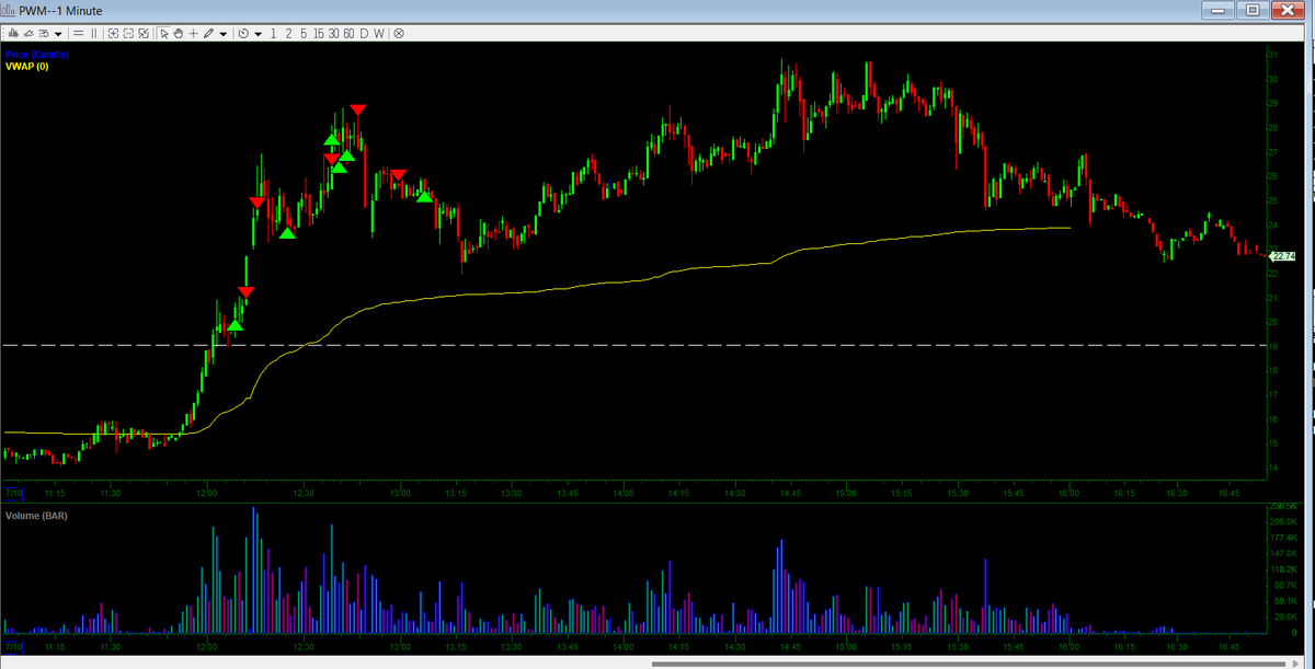 levels_trader's tweet photo. $PWM ugly over trading switching bias too much https://t.co/p0oD8dVkrP