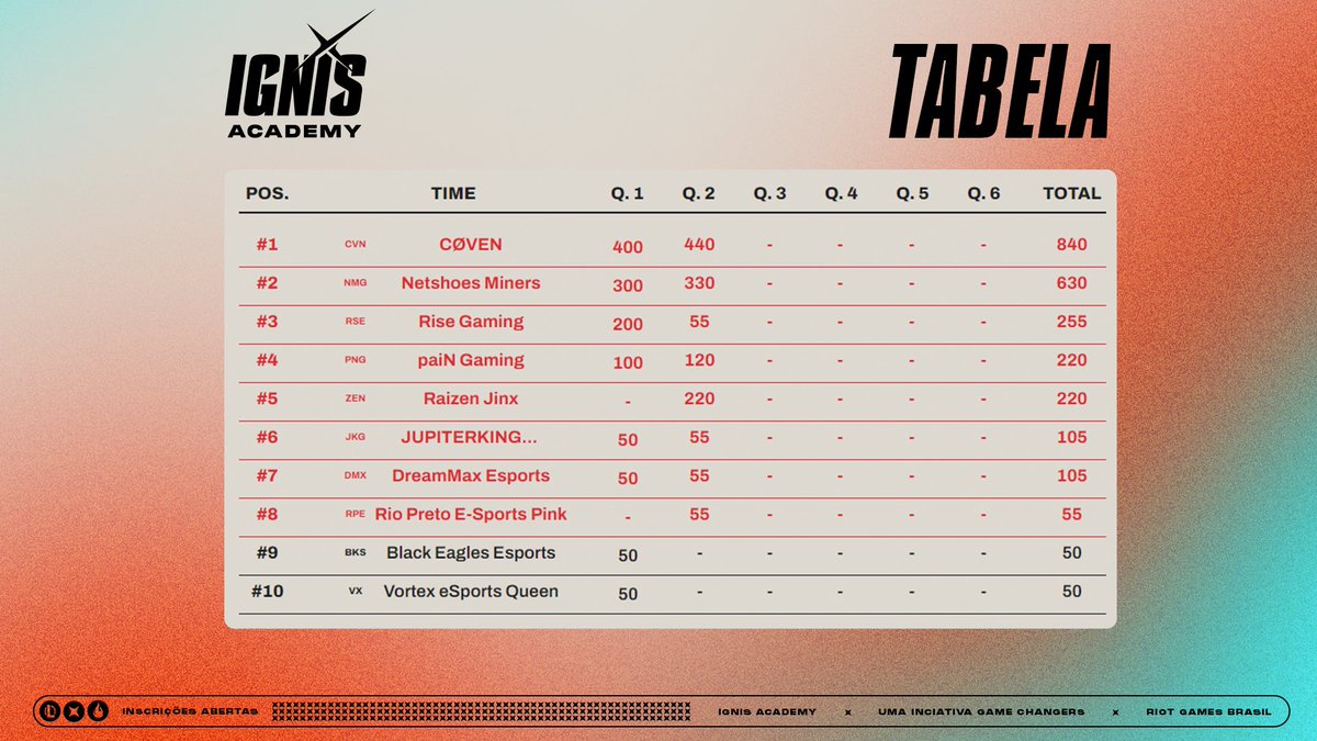 [LOL] Nossas magas e guerreiras já estão mostrando seus talentos e habilidades em Summoner´s Rift na #IgnisAcademy! 💜

Bora dar uma olhada em como está o ranking? 👇