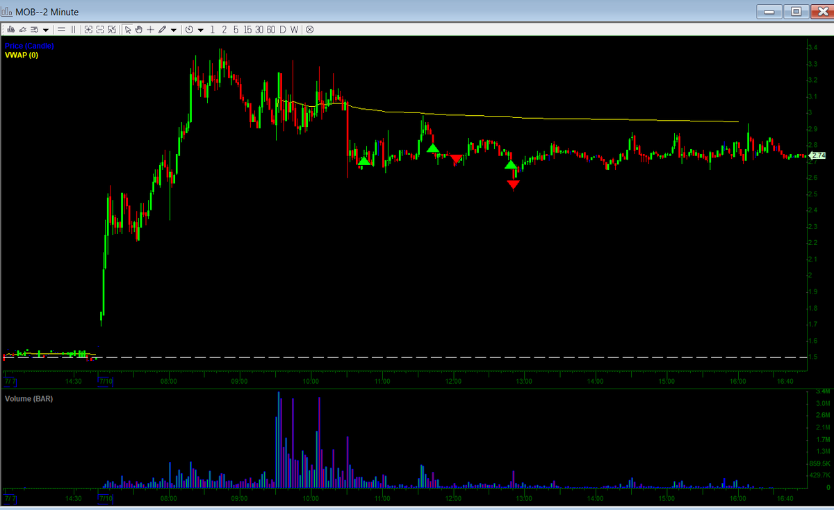 levels_trader's tweet photo. $MOB Second attempt stop was too loose...

Also I originally wanted to wait for a crack to go long because it the level just felt to obvious, and it cracked right after I bought. https://t.co/Gy0PgTHzMt