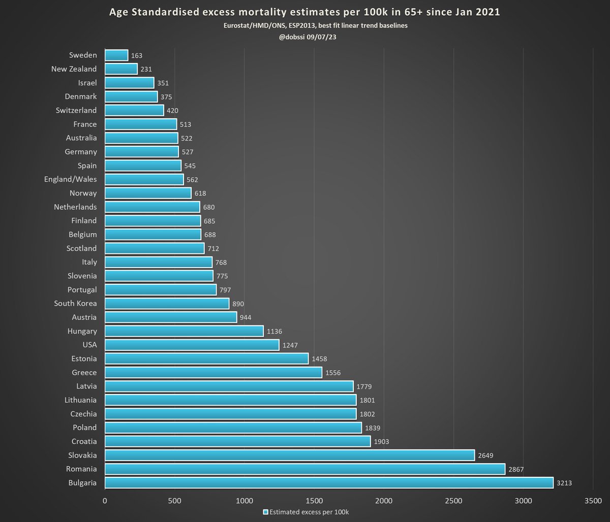 Since vaccines were available the highest vaxxed countries correlate to lowest excess in the most vaccinated/boosted age group, with Sweden leading all countries in Europe. 82% of 80+ & 75% of 65-79 in Sweden have 5+ doses. Clearly vaccines aren't causing excess deaths in 65+.