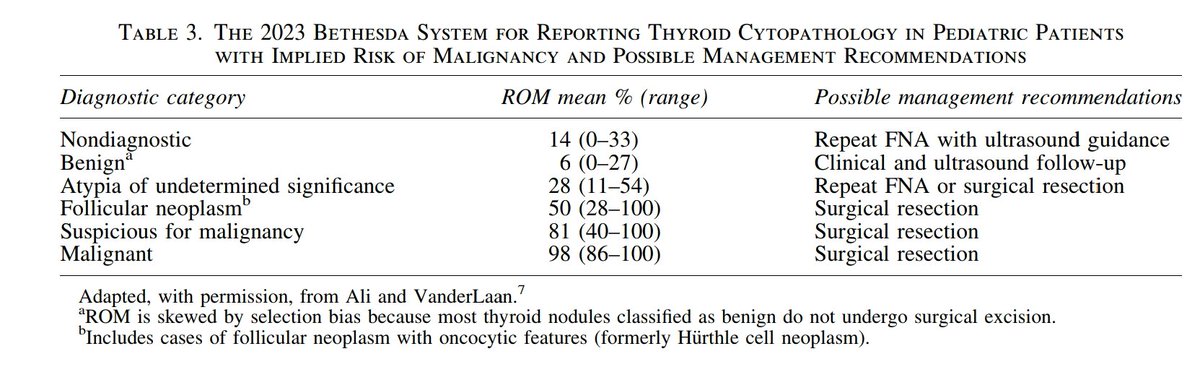 📢 The 2023 #Bethesda System for Reporting #Thyroid Cytopathology.

📌 🆓🔗 t.ly/K5u_x

@thyroidjournal @SeenTiro @AmThyroidAssn @ETA_Thyroid
@ThyroidBritish 
#Endotwitter