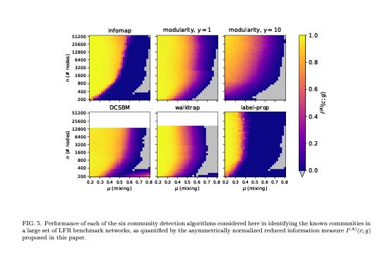 UMICHCS's tweet image. Normalized mutual information is a biased measure for classification and community detection - goo.gl/scholar/GRuxSy #ScholarAlerts new work by Mark Newman, Max Jerdee and Alex Kirkley. #communitydetection