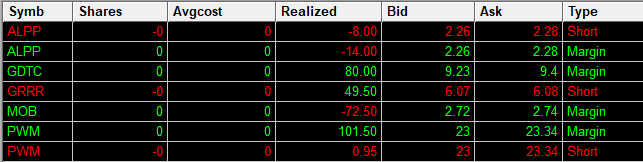 levels_trader's tweet photo. $GDTC got me green on the day after fee's https://t.co/7AdNlT9fz6