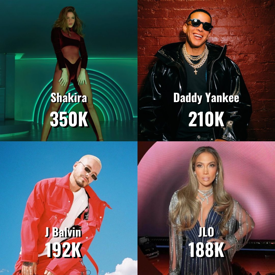 ReggaetonCharts's tweet image. 📊 List of the most-streamed latin Artists on 🇮🇳 JioSaavn:

#1. Shakira — 350K listeners
#2. Daddy Yankee — 210K
#3. J Balvin — 192K
#4. JLO — 188K
#5. Luis Fonsi — 91K
#6. Enrique Iglesias — 90K