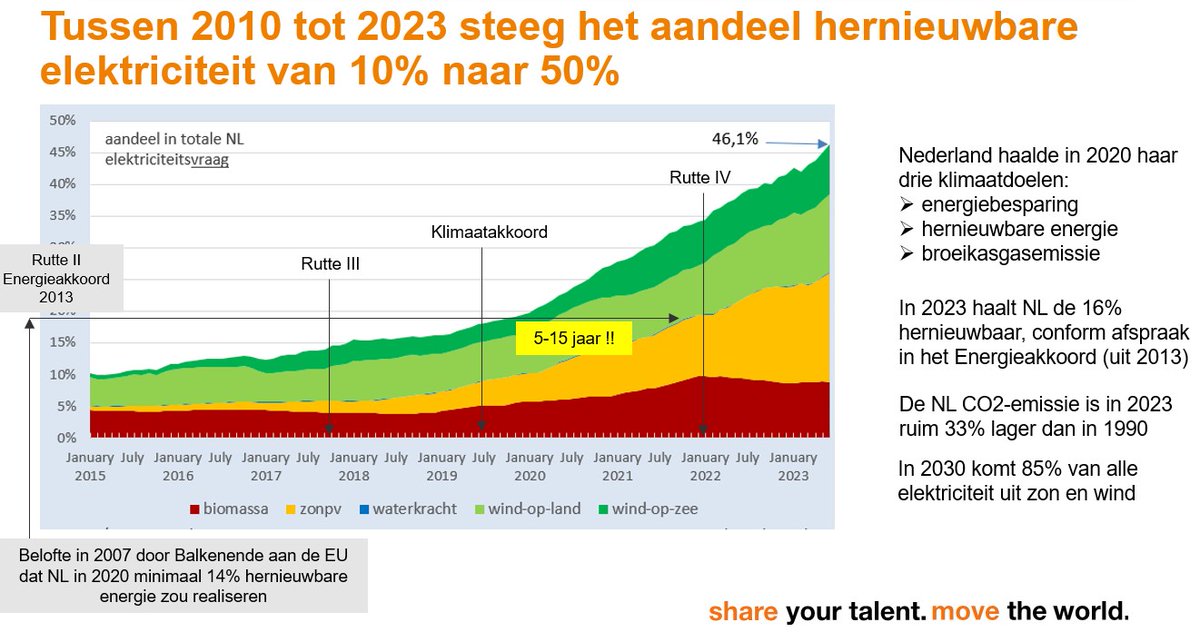 Tussen 2010 (Rutte I) en 2023 (Rutte IV) steeg het aandeel hernieuwbare elektriciteit in NL van 10% naar 50%*.
Let op doorlooptijden. Huidige groei is vooral uitvoering Energieakkoord. Effect Klimaatakkoord volgt.
#grafiekvandedag
*Balkenende heeft daar (dus) ook rol in gehad.