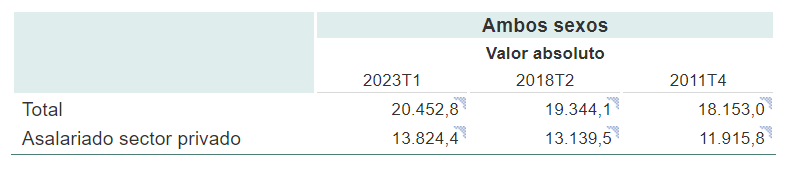 juanrallo's tweet photo. Empleos creados entre el cuarto trimestre de 2011 y el segundo trimestre de 2018 (Rajoy): 1,19 millones
Empleos creados entre segundo trimestre de 2018 y el primer trimestre de 2023 (Sánchez): 1,108 millones https://t.co/6gicQUV3OE