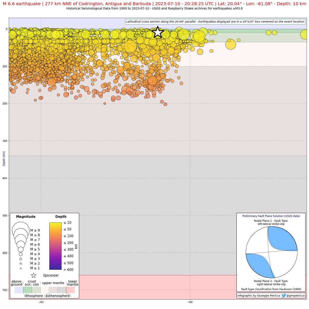 gmrpetricca's tweet photo. 2023-07-10 M6.6 277 km NNE #Codrington, #AntiguaBarbuda #earthquake recorded in #Scotland & #Stornoway + historical seismicity & cross section.
Clear P wave arrival on all stations.
Dist: 6138km
Travel Time: 9m 43s
Depth: 10km
#Python @raspishake @matplotlib #CitizenScience https://t.co/Dw9ySzZZ71
