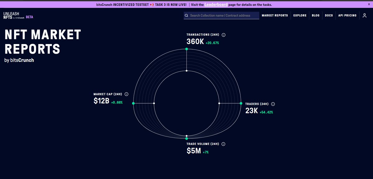 The current state of the #NFT market is chilly!

These key statistics on #UnleashNFTs provide an insightful overview of the current state of the #NFT market. 

- unleashnfts.com/reports