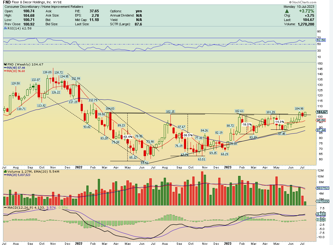 jmoneystonks on Twitter "VCP on the weekly. Daily retested breakout