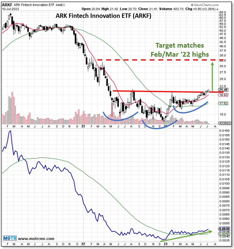 dlundgren3333's tweet photo. ARKF Fintech ETF is breaking out of a big base. We run ETF holdings through our trend models, and here is what we find:
5 are already trending, the rest are still in bases
Of those, half are making a strong run at their base highs.
https://t.co/RaXKZlhHJi
#backfromtheabyss https://t.co/WEj42Zntnp
