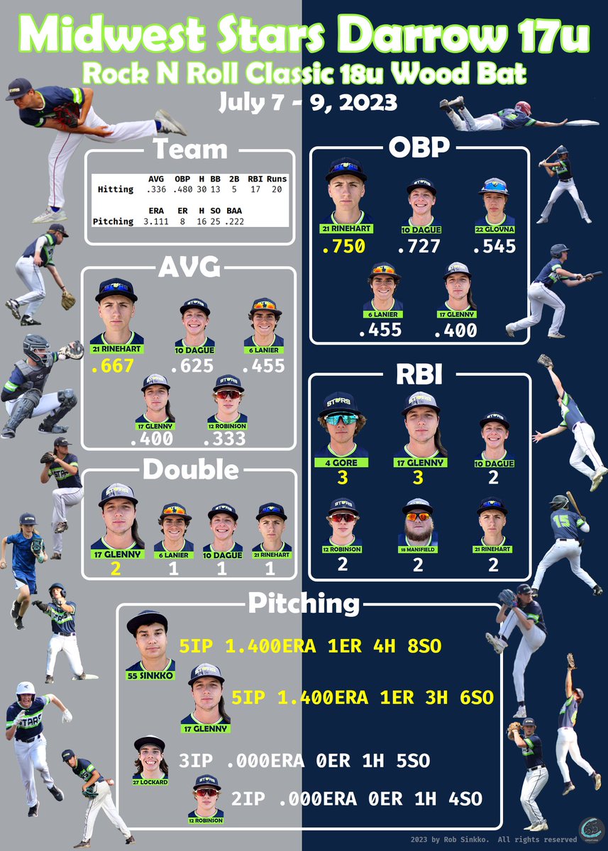 Midwest Stars 17U Darrow (@mws2024darrow) on Twitter photo MWS Darrow 17u had impressive stats in the Rock-N-Roll Classic 18u Wood Bat tournament.  <a href="/_MidwestStars/">Midwest Stars Baseball</a> MWS Darrow 17u had impressive stats in the Rock-N-Roll Classic 18u Wood Bat tournament.  <a href="/_MidwestStars/">Midwest Stars Baseball</a>