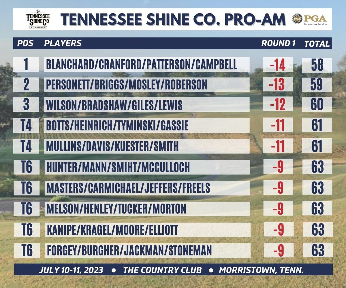 Tennessee Shine Co. Pro-Am First Round Leaderboard! 

Low Professional: Dylan Jones E

Low Senior Professional: Loren Personett, PGA -3

Low Amateur: Casey Heinrich -5

Low Senior Amateur: Brad Campbell -5

Full Leaderboard: https://t.co/zWLKgZsX77

#TNPGA https://t.co/92l4Tn82LV