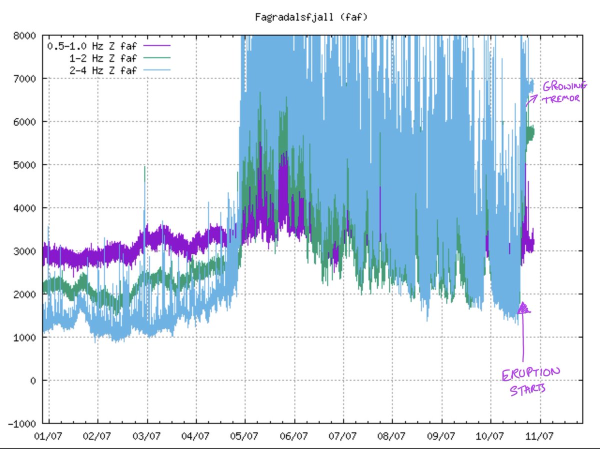 Since the #eruption began, the #earthquakes have moreorless stopped, and been replaced by seismic tremor.

This is the incoherent background “hum” caused both by magma moving beneath the ground and venting at the surface - seen mainly at higher frequency (blue &amp; green 2nd plot).