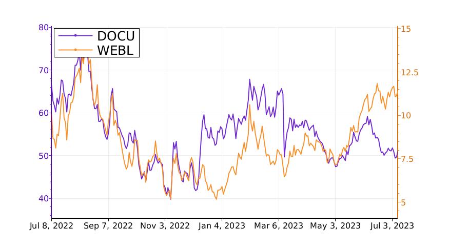 Tickeron's tweet image. If you have $DOCU or $WEBL in your portfolio, pay attention! #DocuSign srnk.us/go/4786429