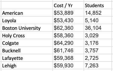 sweatystartup's tweet image. The entire patriot league needs to be shut down and cut off from all federal backed student loans.

Bankrupting these kids for a no-name degree.

I couldn't imagine having a $2k a month student loan payment for 15 years to put one of these names at the top of my resume.