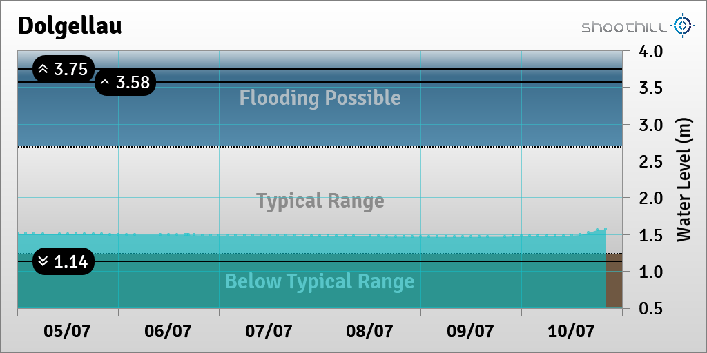 riverlevel_0873's tweet photo. On 10/07/23 at 20:00 the river level was 1.57m. https://t.co/gMyriwqjks