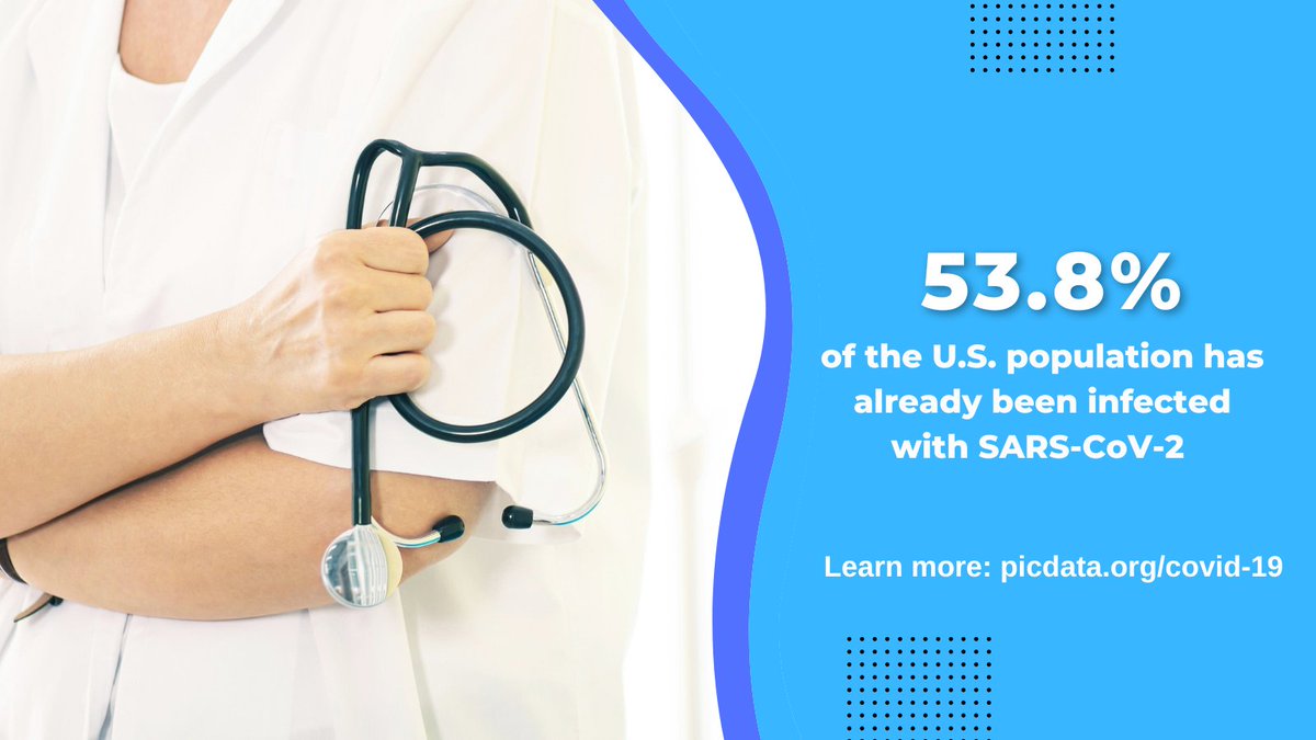 picphysicians's tweet photo. 53.8% of the U.S. population has been infected with SARS-CoV-2, which means there have been approximately 177.4 million infections as of July 1, 2021. Learn more at https://t.co/3noHn8Qqhy
#COVID19 #UScases https://t.co/6vWnGW1uQD