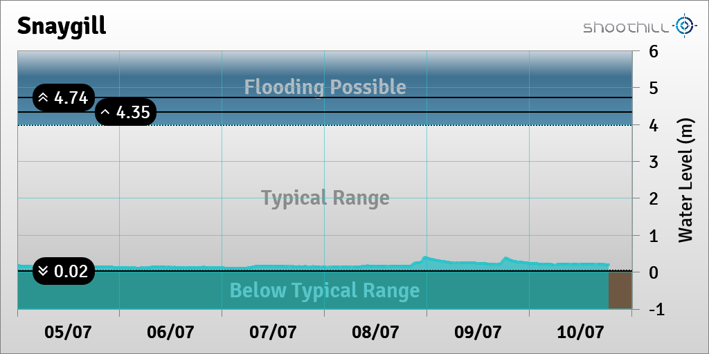 riverlevel_1834's tweet photo. On 10/07/23 at 18:30 the river level was 0.19m. https://t.co/buSzA8CONr