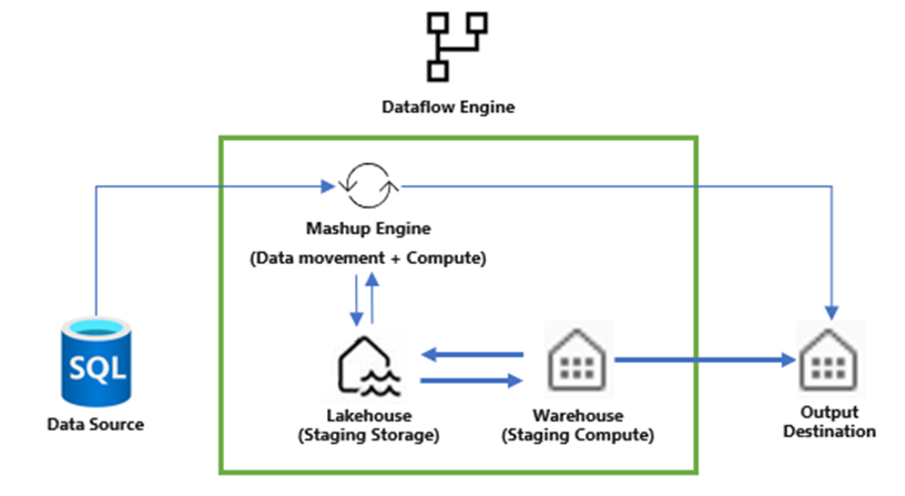 Check out the new #PowerQuery #Dataflows #DataFactory #MicrosoftFabric blog post from Ben Sack and take a deep dive into the Dataflow Gen2 architecture and experience
 blog.fabric.microsoft.com/es/blog/data-f…