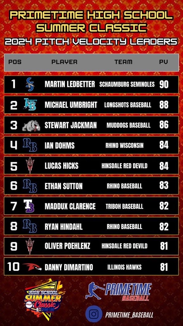 Noles_Baseball's tweet photo. Congrats to Seminoles ⁦@martnledbetter⁩ Class 2025 on being the top pitcher at the @PerfectGameIL Tournament &amp; again leading the tournament with the best velo throwing 90 MPH. #SchaumburgSeminoles17U ⁦@ProspectWire⁩ ⁦@PerfectGameUSA⁩ ⁦#VanderbiltBaseball https://t.co/liFUMV2NwO