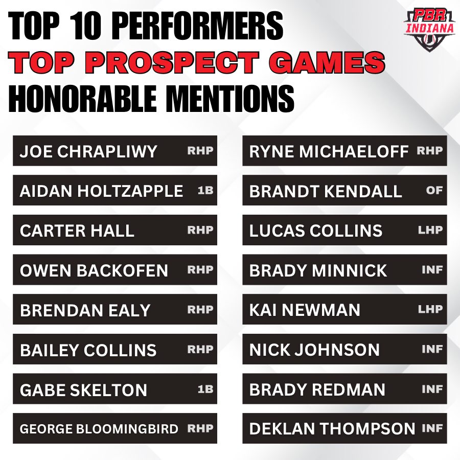 𝗧𝗼𝗽 𝗣𝗿𝗼𝘀𝗽𝗲𝗰𝘁 𝗚𝗮𝗺𝗲𝘀
𝕋𝕠𝕡 𝟙𝟘 ℙ𝕖𝕣𝕗𝕠𝕣𝕞𝕖𝕣𝕤
𝗛𝗼𝗻𝗼𝗿𝗮𝗯𝗹𝗲 𝗠𝗲𝗻𝘁𝗶𝗼𝗻𝘀

<a href="/CTrinkle23/">Cooper Trinkle</a> highlights 1️⃣6️⃣ standout performers from the #INTPG23 🎥✍️

@PBR_Uncommitted 

👉 loom.ly/lauRetg