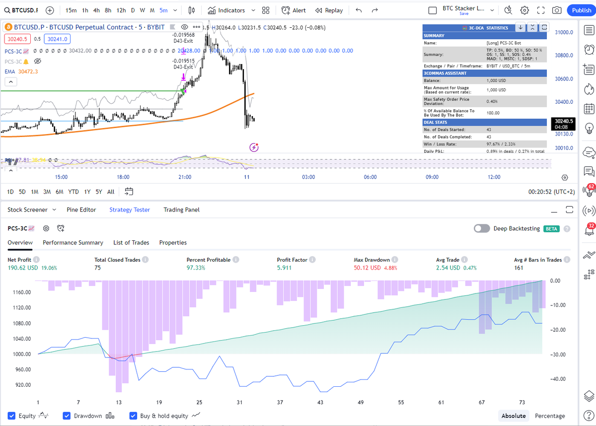 RobertSB84's tweet photo. New experiment with the #Prosum Price Change Scalping indicator.
With 50x leverage and special bot settings this beauty made 232% in past 2.5 months, this includes losses for both long and short setups.
Let me know in the comments if you want to see the configuration. https://t.co/EhyebsbNRw