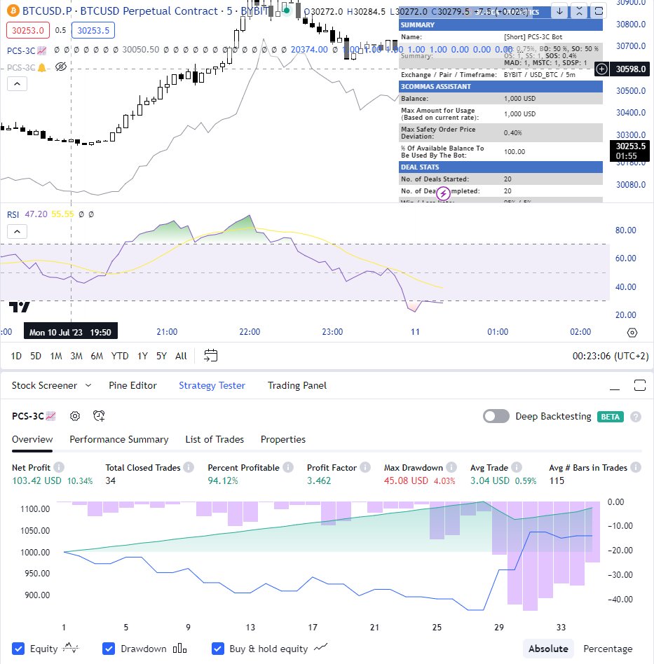 RobertSB84's tweet photo. New experiment with the #Prosum Price Change Scalping indicator.
With 50x leverage and special bot settings this beauty made 232% in past 2.5 months, this includes losses for both long and short setups.
Let me know in the comments if you want to see the configuration. https://t.co/EhyebsbNRw