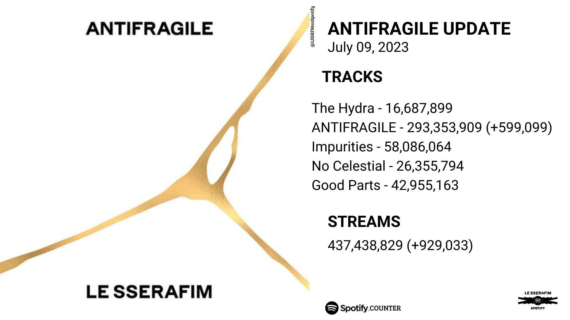 le-sserafim-on-spotify-slow-on-twitter-antifragile-streams-update