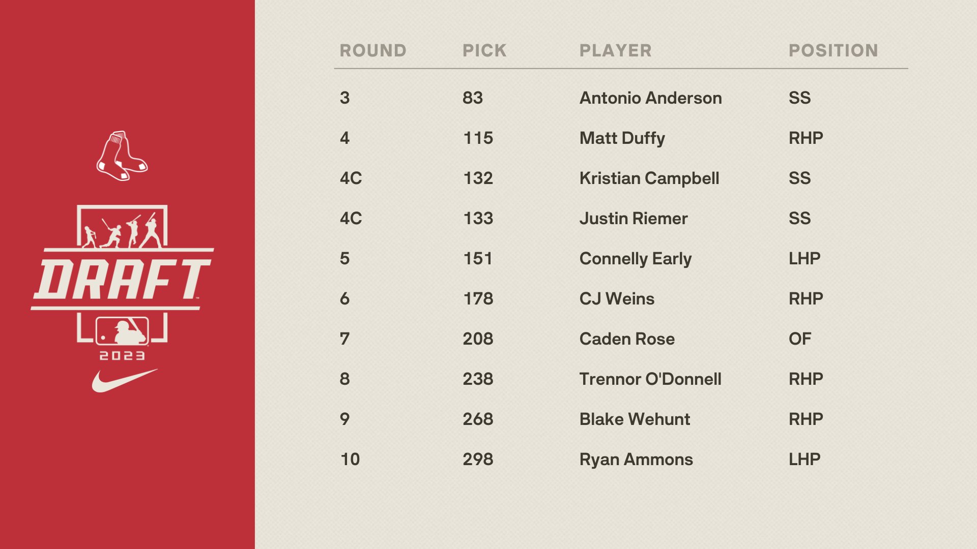 Red Sox Player Development on Twitter "Day 2 of the MLBDraft is