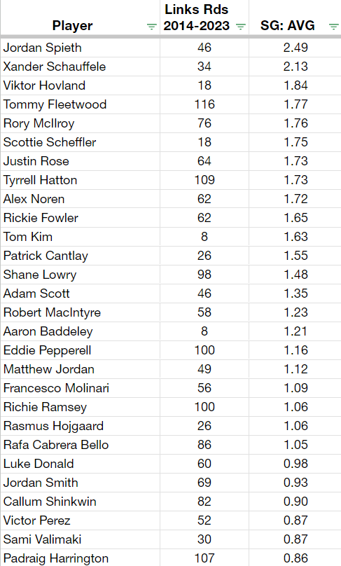PGASplits101's tweet photo. Going back to 2014, here are the comprehensive Strokes Gained data rankings for the #GenesisScottishOpen field which covers every round played on links courses, including each Open Championship course, Alfred Dunhill Links courses, Hillside, Yas Links, Fairmont St. Andrews, Al Mouj, Lahinch, Ballylifflin, Gullane, Portstewart, Dundonald Links, Castle Stuart, Royal County Down, Royal Aberdeen, and the three closest American links versions in Shinnecock Hills, Kiawah, and Chambers Bay.

Though not a "true" links course, The Renaissance Club does contain many "linksy" characteristics including its seaside location, firm/fast conditions, deep pot bunkers, the impetus to use the ground game, and typical coastal gusts.

https://t.co/WG48gIJG5Q