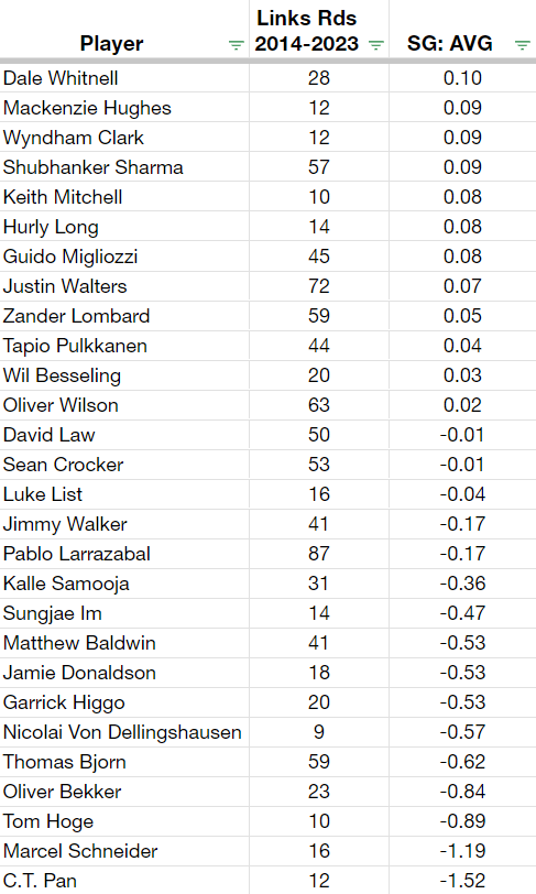 PGASplits101's tweet photo. Going back to 2014, here are the comprehensive Strokes Gained data rankings for the #GenesisScottishOpen field which covers every round played on links courses, including each Open Championship course, Alfred Dunhill Links courses, Hillside, Yas Links, Fairmont St. Andrews, Al Mouj, Lahinch, Ballylifflin, Gullane, Portstewart, Dundonald Links, Castle Stuart, Royal County Down, Royal Aberdeen, and the three closest American links versions in Shinnecock Hills, Kiawah, and Chambers Bay.

Though not a "true" links course, The Renaissance Club does contain many "linksy" characteristics including its seaside location, firm/fast conditions, deep pot bunkers, the impetus to use the ground game, and typical coastal gusts.

https://t.co/WG48gIJG5Q