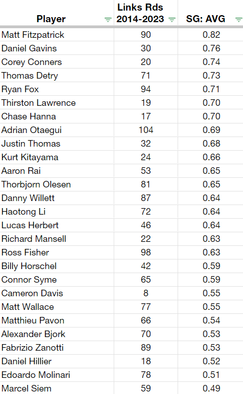PGASplits101's tweet photo. Going back to 2014, here are the comprehensive Strokes Gained data rankings for the #GenesisScottishOpen field which covers every round played on links courses, including each Open Championship course, Alfred Dunhill Links courses, Hillside, Yas Links, Fairmont St. Andrews, Al Mouj, Lahinch, Ballylifflin, Gullane, Portstewart, Dundonald Links, Castle Stuart, Royal County Down, Royal Aberdeen, and the three closest American links versions in Shinnecock Hills, Kiawah, and Chambers Bay.

Though not a "true" links course, The Renaissance Club does contain many "linksy" characteristics including its seaside location, firm/fast conditions, deep pot bunkers, the impetus to use the ground game, and typical coastal gusts.

https://t.co/WG48gIJG5Q