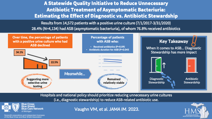 HMS_MI's tweet photo. 🔥Just released! A new @JAMAInternalMed publication out of #HMS suggests that #diagnostic stewardship has more impact when it comes to asymptomatic bacteriuria. Reducing unnecessary urine cultures = decreasing antibiotic treatment!
#ASB #Stewardship #IDPharm #IDdoc #hospitalist https://t.co/MguZQtqR7T