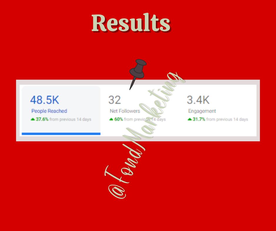 Results like this make our clients happy.
&amp;
We’re happy when our clients are happy!

#SocialMediaMarketing #DigitalMarketing #FondMarketing #Marketing