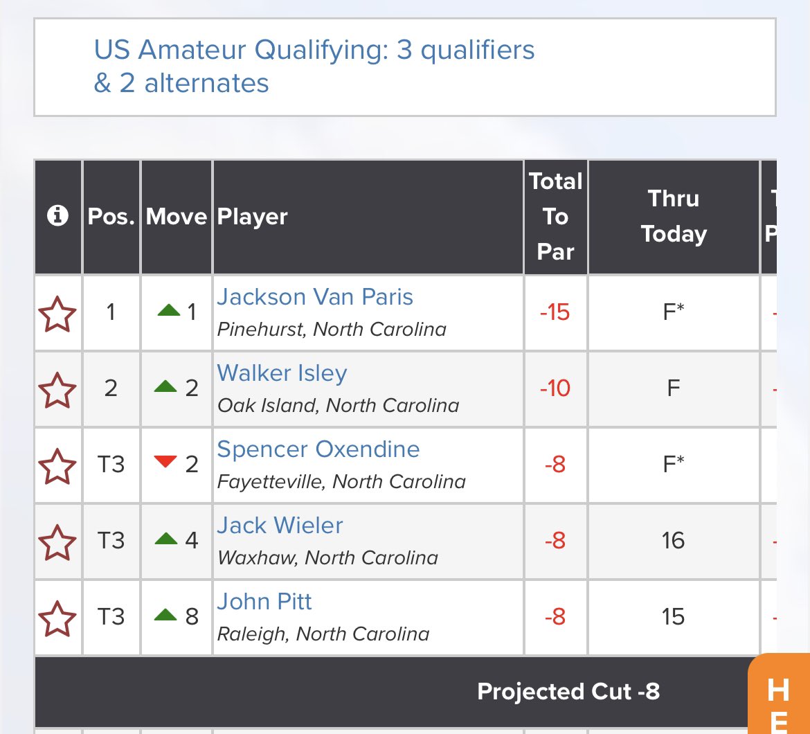 The strong summer continues for Jackson Van Paris. He qualifies into the US Amateur as medalist at his home course, the Country Club of North Carolina Cardinal Course, Monday. https://t.co/cX9BfdBCN9