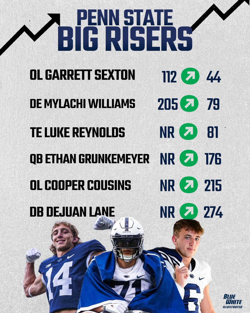 PennStateOn3's tweet photo. Monday was a big day for Penn State's Class of 2024 following On3's most recent ranking update.

Link: https://t.co/spaMPTHOaH https://t.co/HRNW34KskX