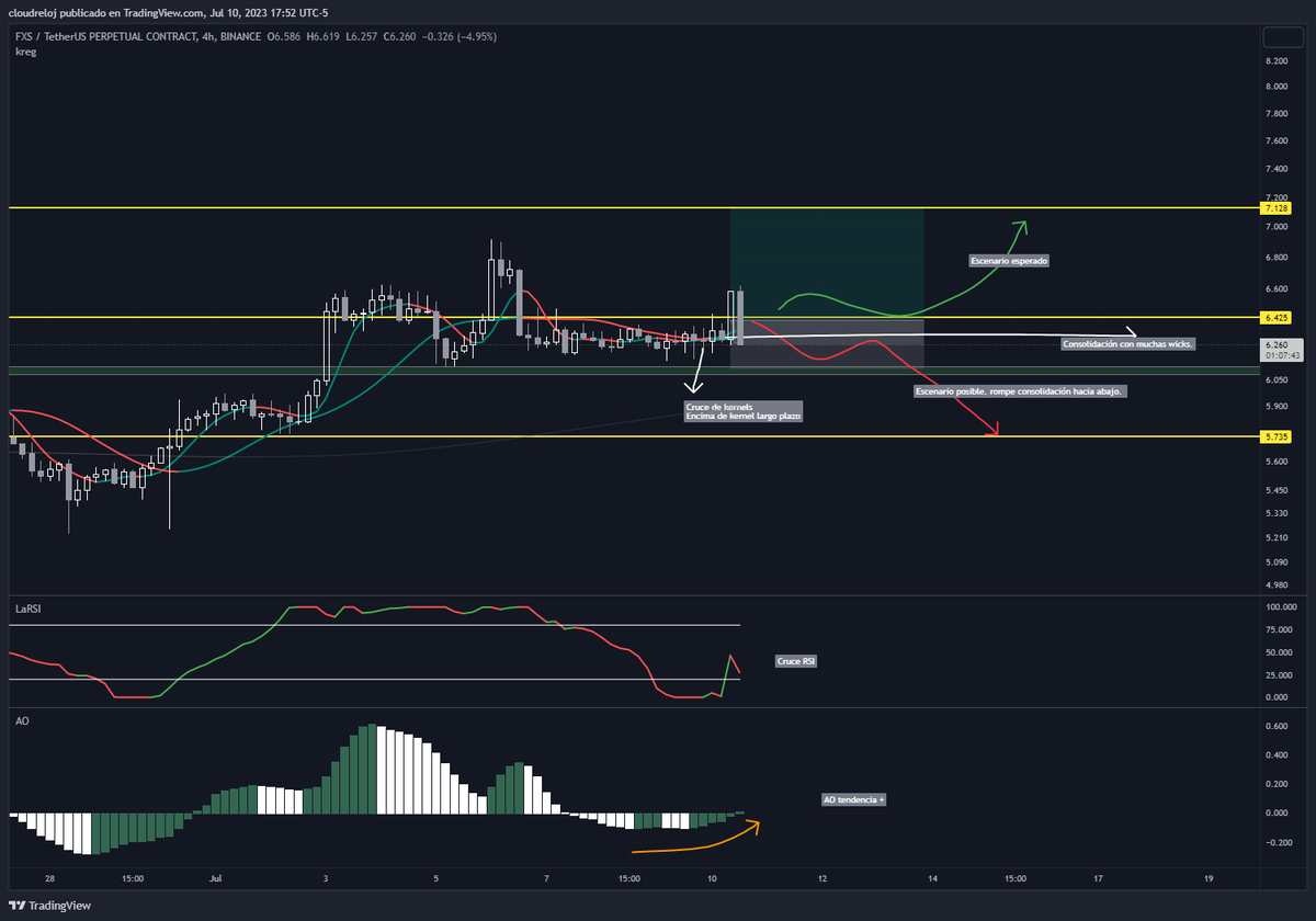Criptoescalera's tweet photo. Cierro esto en perdida. qué vela más fea. https://t.co/eYqNkrbKde
